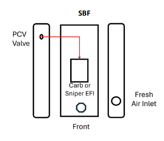 How do I route my PCV system?