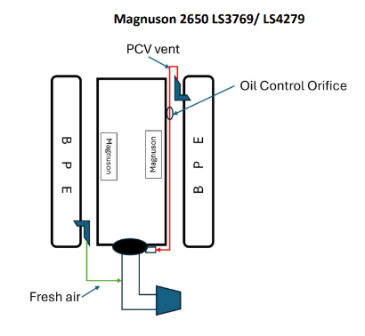 How do I route my PCV system?